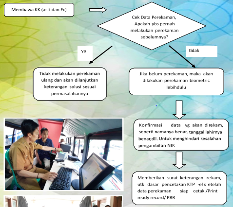 Tahapan Proses Pelayanan KTP-El Kantor Kecamatan