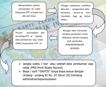 Tahapan proses pelayanan KTP-el pada Kantor Disdukcapil